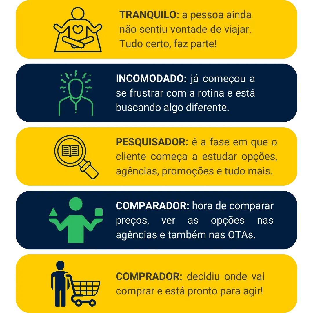 Estágios da jornada de compra do viajante: tranquilo, incomodado, pesquisador, comparador e comprador