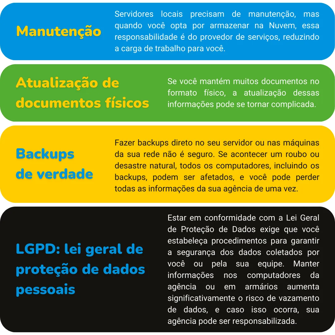 Quadro com os riscos de guardar dados em servidor local: manutenção, atualização de documentos físicos, backups de verdade e LGPD