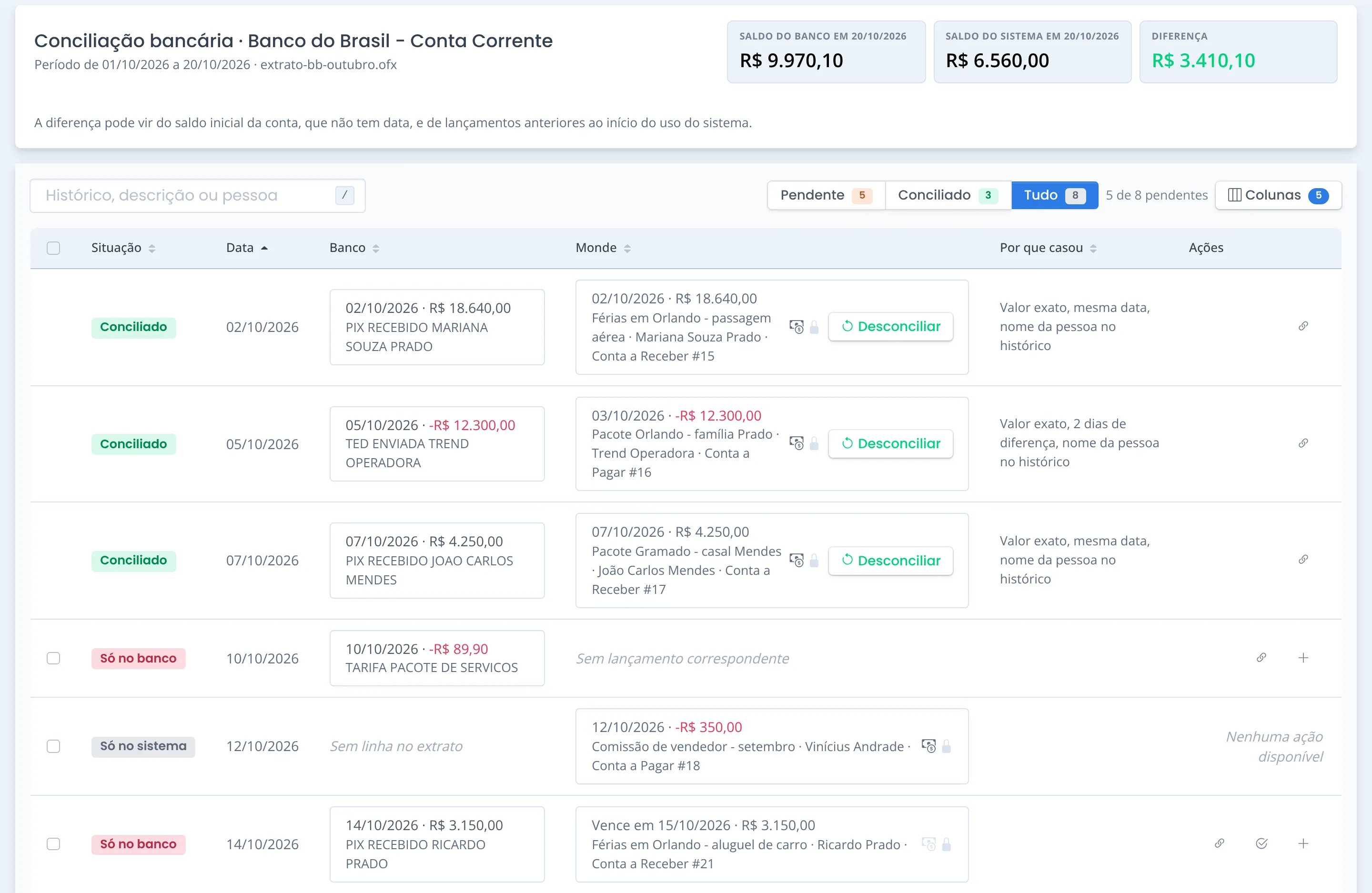 Conciliação bancária no Monde Web: o extrato do Banco do Brasil de outubro, com o saldo do banco, o do sistema e a diferença, e cada linha do extrato ao lado do lançamento do Monde, com a situação (conciliado, sugerido, só no banco, só no sistema) e o motivo do casamento