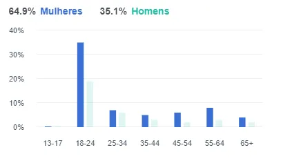 como medir meus resultados nas redes sociais