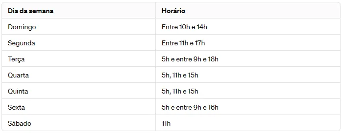 tabela com os horários de pico de uso das redes sociais
