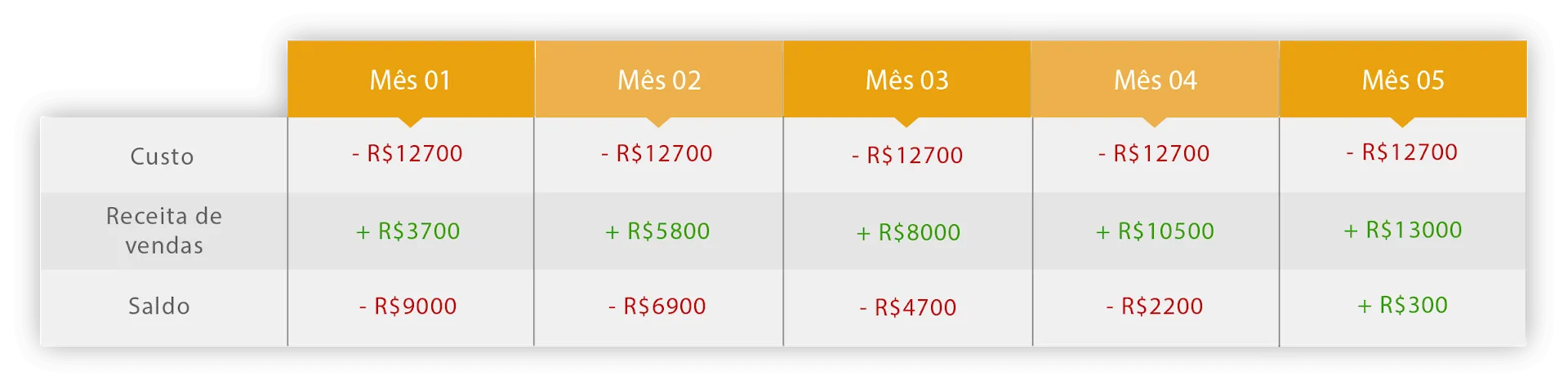 Tabela com custo operacional mensal de R$ 12.700 e receita de vendas crescente do mês 1 ao mês 5, com saldo que passa de R$ 9.000 negativos para R$ 300 positivos