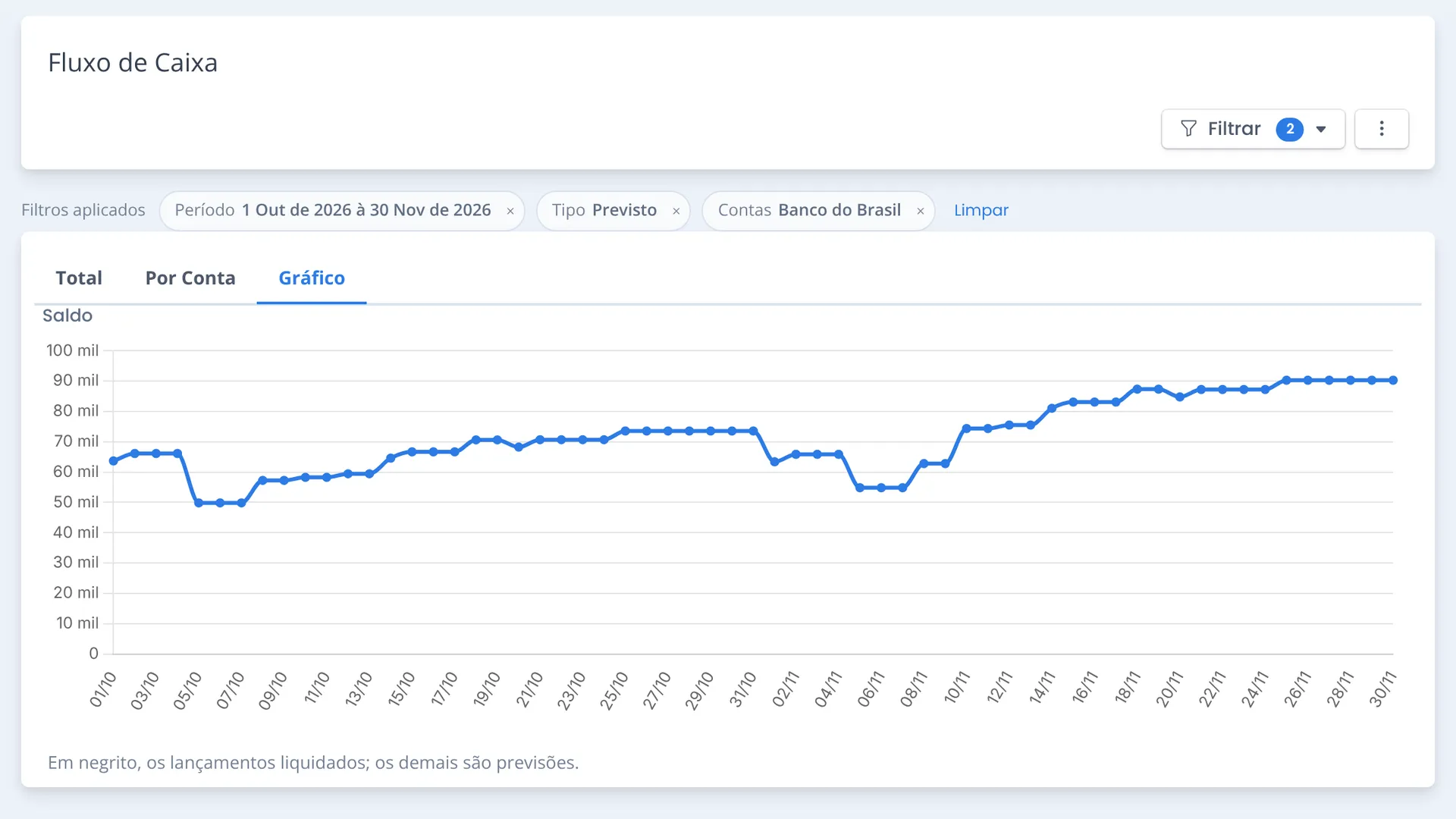 Fluxo de Caixa no Monde Web: gráfico do saldo previsto da conta, dia a dia