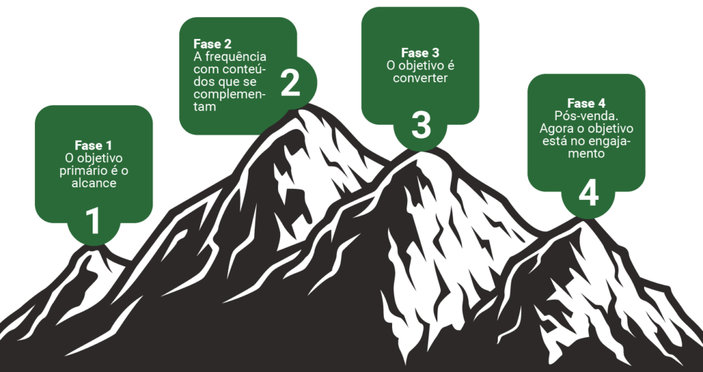 imagem com as etapas da jornada de conteúdo nas redes sócias, mostrando que o engajamento aparece apenas na última fase 